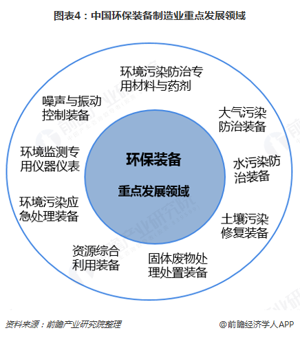圖表4：中國環(huán)保裝備制造業(yè)重點(diǎn)發(fā)展領(lǐng)域