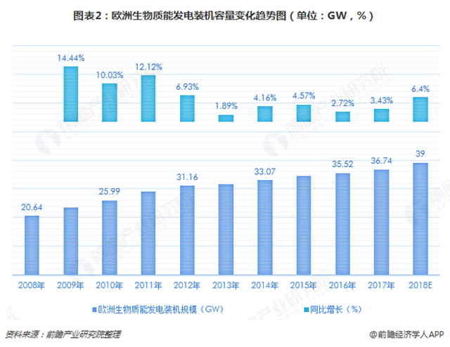 圖表2：歐洲生物質(zhì)能發(fā)電裝機(jī)容量變化趨勢圖（單位：GW，%）  
