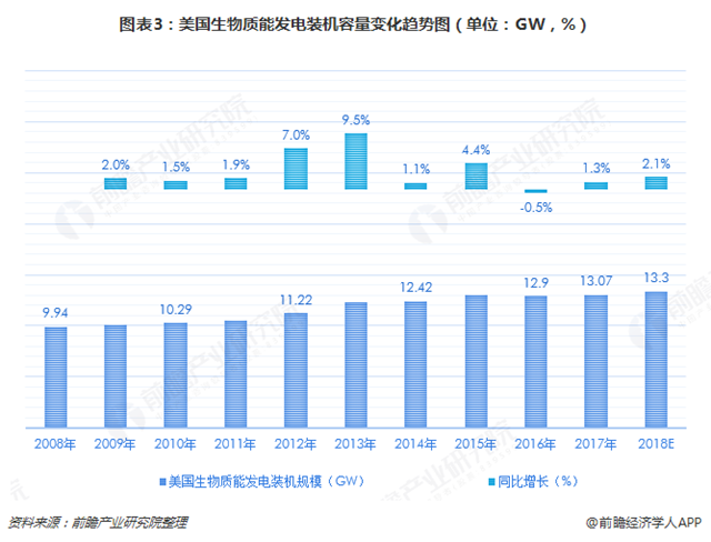 圖表3：美國生物質(zhì)能發(fā)電裝機(jī)容量變化趨勢圖（單位：GW，%）  