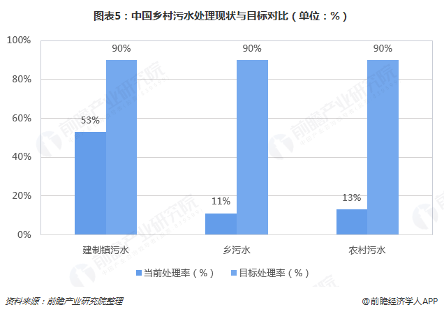 圖表5：中國鄉(xiāng)村污水處理現(xiàn)狀與目標(biāo)對比（單位：%）