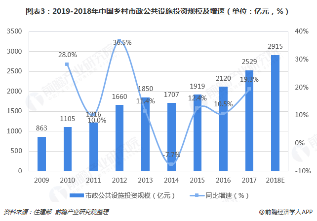 圖表3：2019-2018年中國鄉(xiāng)村市政公共設(shè)施投資規(guī)模及增速（單位：億元，%）  