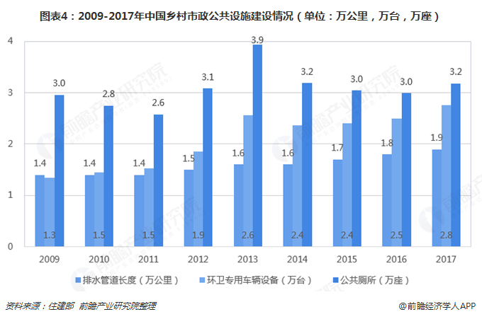 圖表4：2009-2017年中國鄉(xiāng)村市政公共設(shè)施建設(shè)情況（單位：萬公里，萬臺，萬座）  