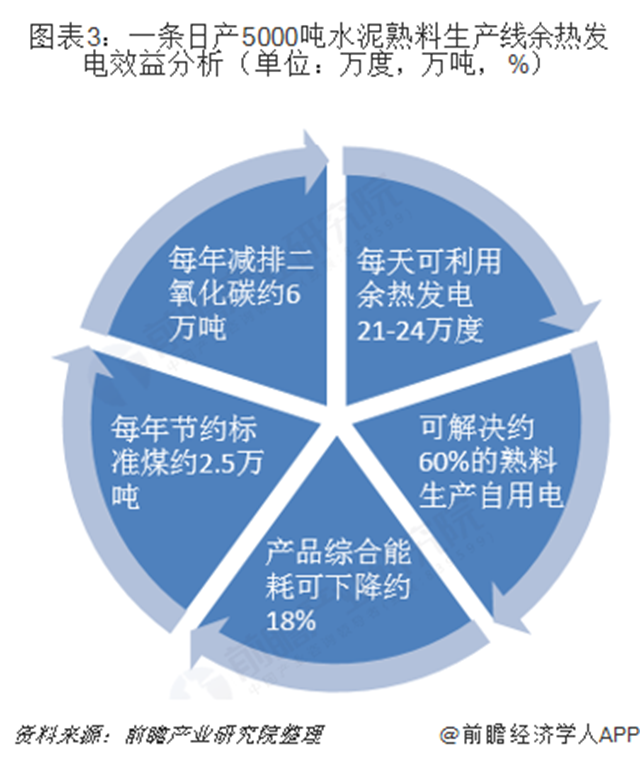 圖表3：一條日產(chǎn)5000噸水泥熟料生產(chǎn)線余熱發(fā)電效益分析（單位：萬度，萬噸，%）