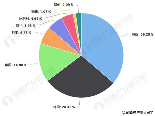 2017年全球各國海上風(fēng)電裝機(jī)容量占比統(tǒng)計(jì)情況