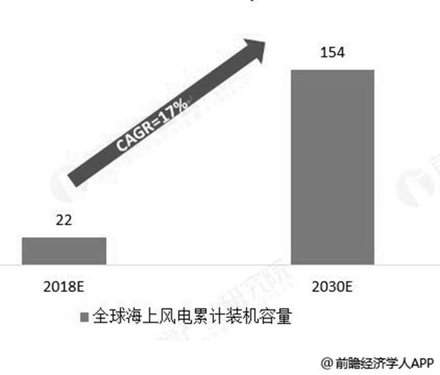 2018-2030年全球海上風(fēng)電累計(jì)裝機(jī)容量統(tǒng)計(jì)情況及預(yù)測（單位：GW）