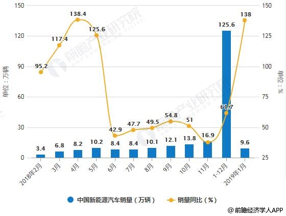2018-2019年1月中國新能源汽車產(chǎn)銷量統(tǒng)計及增長情況