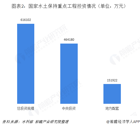圖表2：國家水土保持重點工程投資情況（單位：萬元）