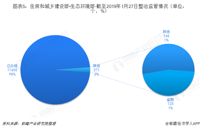 圖表5：住房和城鄉(xiāng)建設(shè)部?生態(tài)環(huán)境部-截至2019年1月27日整治監(jiān)管情況（單位：個，%）  