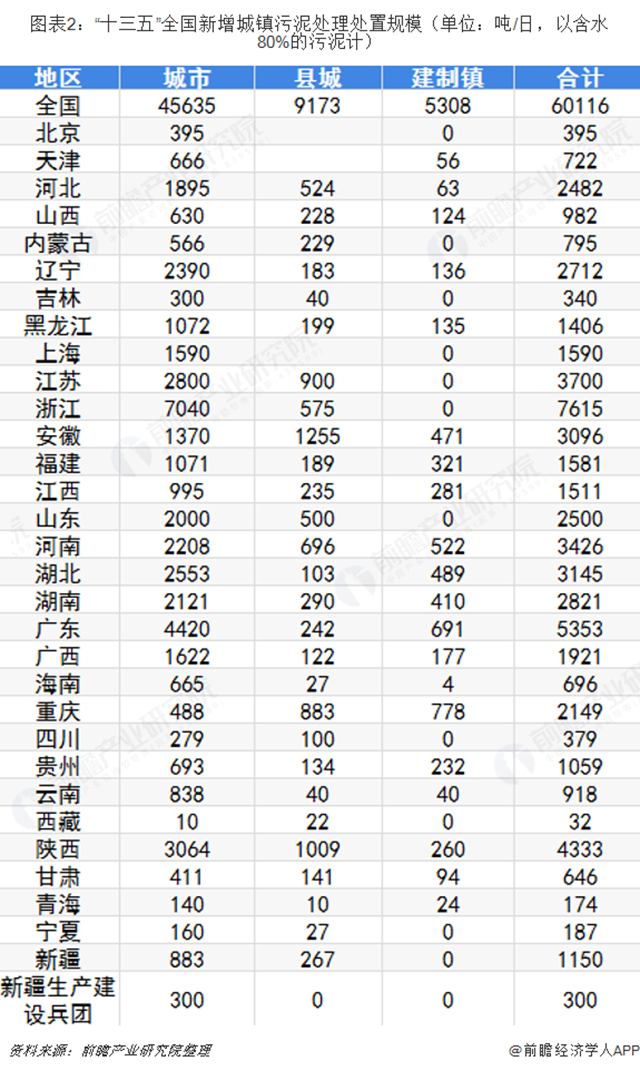 圖表2：“十三五”全國新增城鎮(zhèn)污泥處理處置規(guī)模（單位：噸/日，以含水80%的污泥計）  