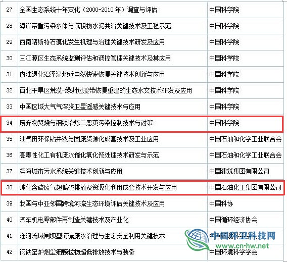 2019年度國家科學技術(shù)獎初評通過項目出爐(附固廢處理項目名單)