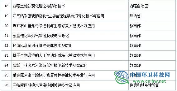 2019年度國家科學技術(shù)獎初評通過項目出爐(附固廢處理項目名單)