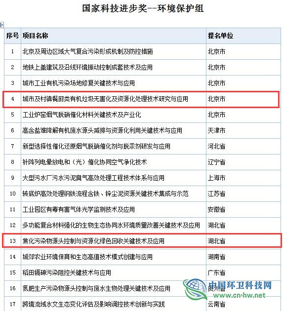 2019年度國家科學技術(shù)獎初評通過項目出爐(附固廢處理項目名單)