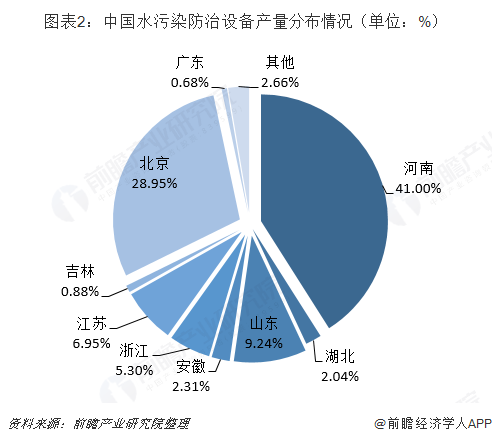 圖表2：中國水污染防治設備產(chǎn)量分布情況（單位：%）  