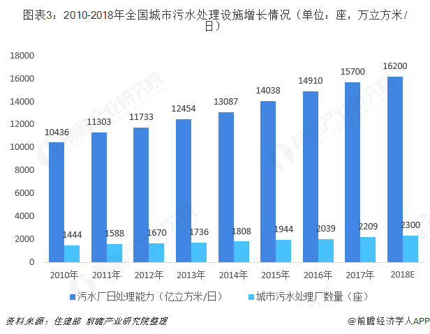 圖表3：2010-2018年全國城市污水處理設施增長情況（單位：座，萬立方米/日）  