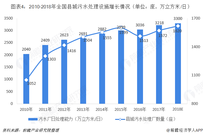 圖表4：2010-2018年全國縣城污水處理設施增長情況（單位：座，萬立方米/日）  
