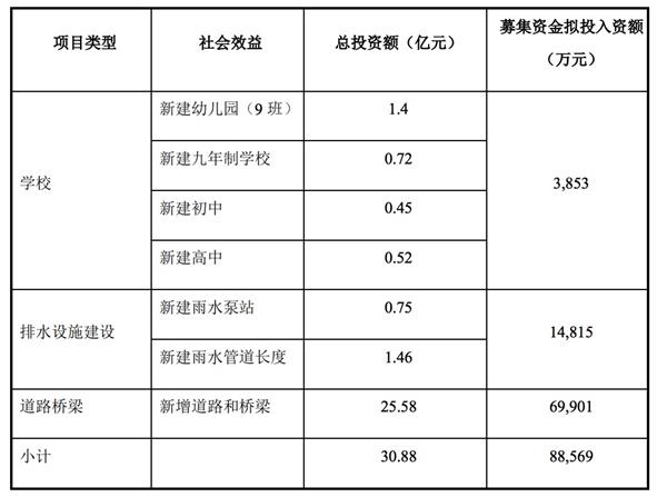 首創(chuàng)集團(tuán):擬發(fā)行10億元公司債券