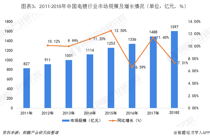 圖表3：2011-2018年中國電鍍行業(yè)市場規(guī)模及增長情況（單位：億元，%）