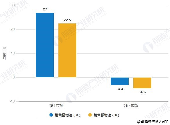 2019年H1中國凈水器線上線下市場銷售量、銷售額增速統(tǒng)計情況