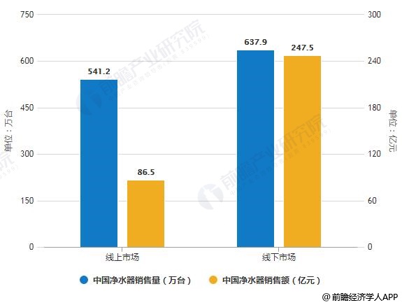 2019年中國凈水器線上線下市場銷售量、銷售額統(tǒng)計及增長情況預測