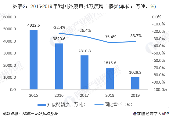 圖表2：2015-2019年我國外廢審批額度增長情況(單位：萬噸，%)