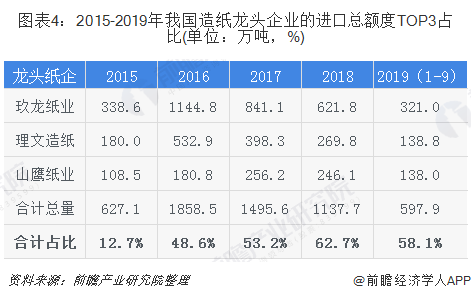 圖表4：2015-2019年我國造紙龍頭企業(yè)的進口總額度TOP3占比(單位：萬噸，%)