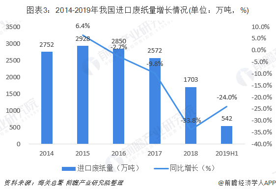 圖表3：2014-2019年我國進口廢紙量增長情況(單位：萬噸，%)