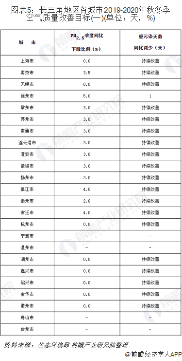 圖表5：長三角地區(qū)各城市2019-2020年秋冬季空氣質(zhì)量改善目標(biāo)(一)(單位：天，%)