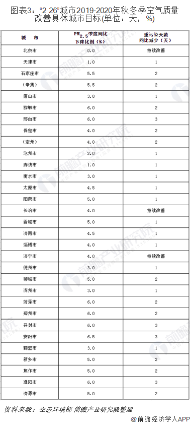 圖表3：“2+26”城市2019-2020年秋冬季空氣質(zhì)量改善具體城市目標(biāo)(單位：天，%)