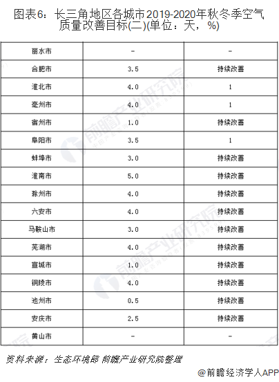 圖表6：長三角地區(qū)各城市2019-2020年秋冬季空氣質(zhì)量改善目標(biāo)(二)(單位：天，%)