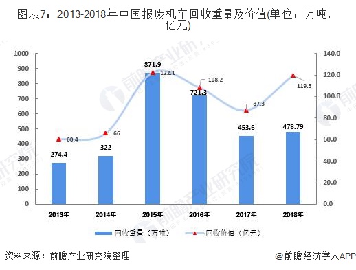 圖表7：2013-2018年中國報廢機(jī)車回收重量及價值(單位：萬噸，億元)