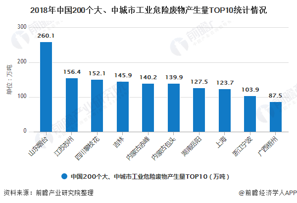 2018年中國200個大、中城市工業(yè)危險廢物產(chǎn)生量TOP10統(tǒng)計情況
