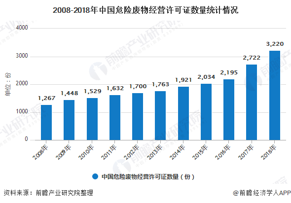 2008-2018年中國危險廢物經(jīng)營許可證數(shù)量統(tǒng)計情況