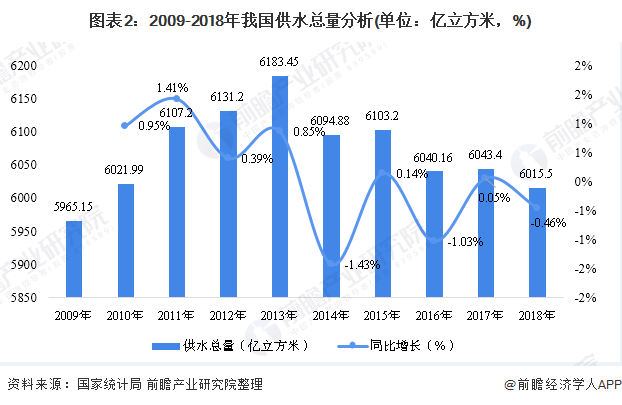 圖表2：2009-2018年我國供水總量分析(單位：億立方米，%)