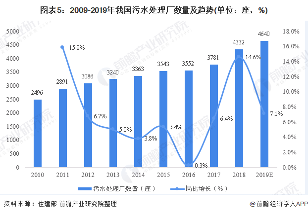 圖表5：2009-2019年我國污水處理廠數(shù)量及趨勢(單位：座，%)