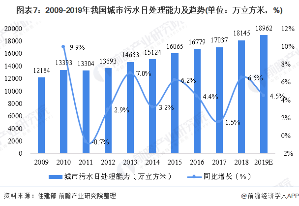 圖表7：2009-2019年我國城市污水日處理能力及趨勢(單位：萬立方米，%)