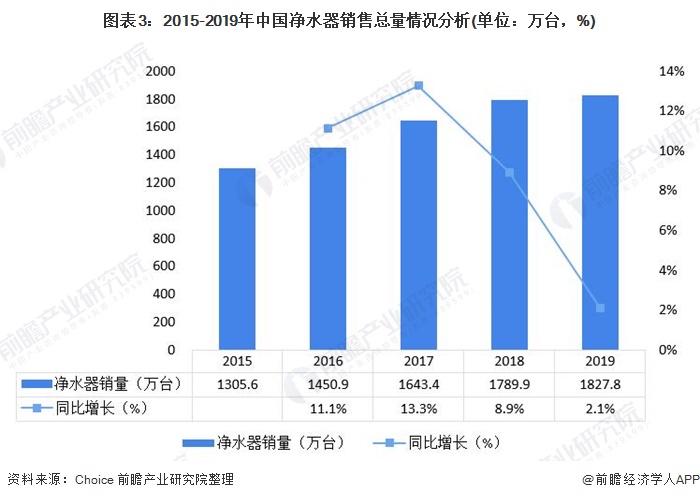 圖表3：2015-2019年中國凈水器銷售總量情況分析(單位：萬臺(tái)，%)