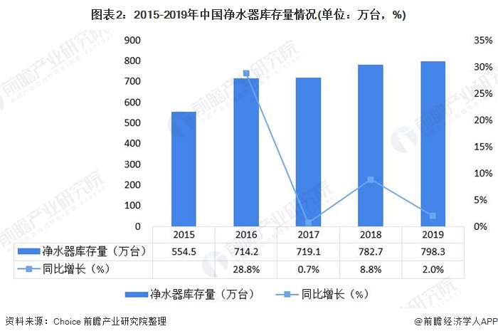 圖表2：2015-2019年中國凈水器庫存量情況(單位：萬臺(tái)，%)