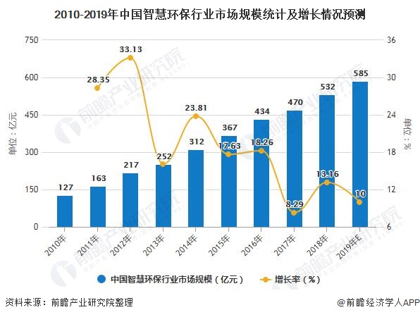 2010-2019年中國智慧環(huán)保行業(yè)市場規(guī)模統(tǒng)計(jì)及增長情況預(yù)測
