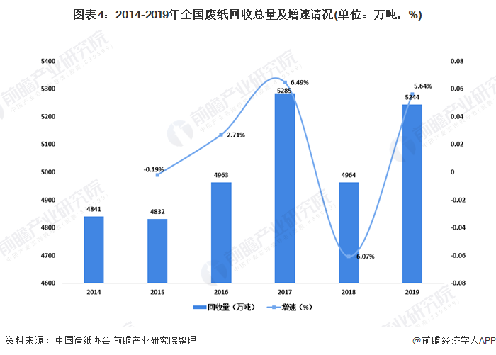 圖表4：2014-2019年全國廢紙回收總量及增速請況(單位：萬噸，%)