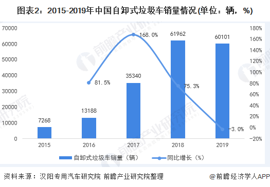 圖表2：2015-2019年中國自卸式垃圾車銷量情況(單位：輛，%)