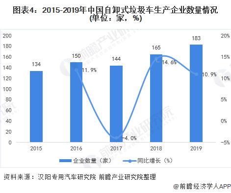 圖表4：2015-2019年中國自卸式垃圾車生產(chǎn)企業(yè)數(shù)量情況(單位：家，%)