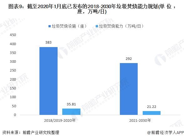 圖表9：截至2020年1月底已發(fā)布的2018-2030年垃圾焚燒能力規(guī)劃(單位：座，萬噸/日)