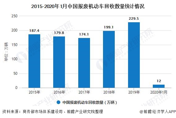 2015-2020年1月中國報廢機(jī)動車回收數(shù)量統(tǒng)計情況