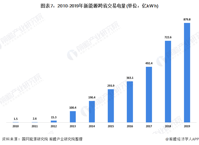 圖表7：2010-2019年新能源跨省交易電量(單位：億kW h)