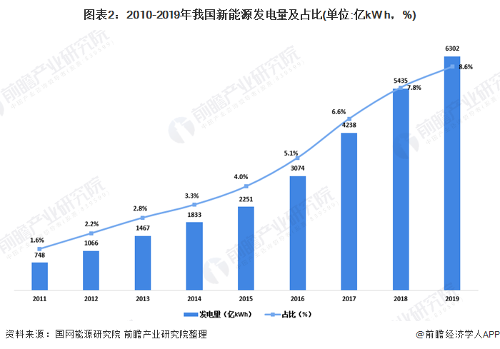 圖表2：2010-2019年我國新能源發(fā)電量及占比(單位:億kW h，%)