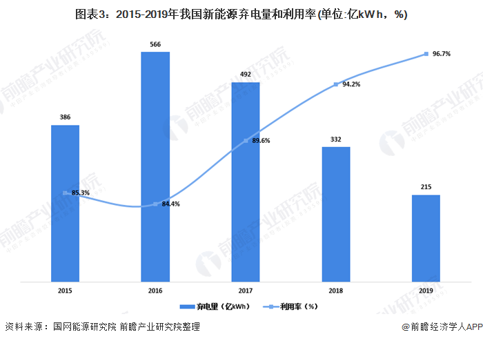 圖表3：2015-2019年我國新能源棄電量和利用率(單位:億kW h，%)