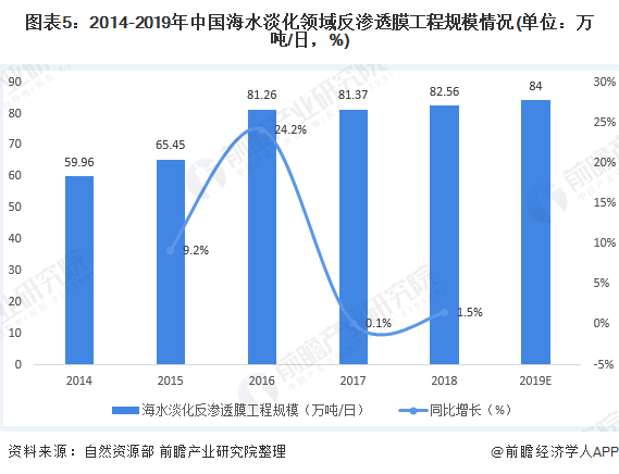 圖表5：2014-2019年中國(guó)海水淡化領(lǐng)域反滲透膜工程規(guī)模情況(單位：萬(wàn)噸/日，%)