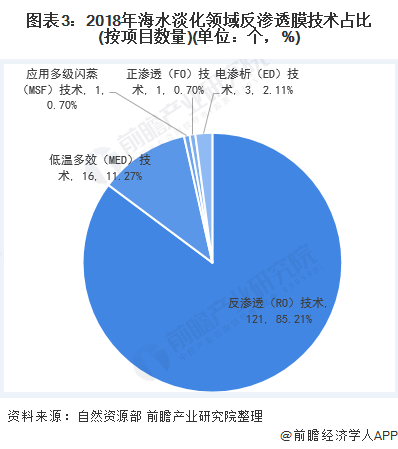 圖表3：2018年海水淡化領(lǐng)域反滲透膜技術(shù)占比(按項(xiàng)目數(shù)量)(單位：個(gè)，%)