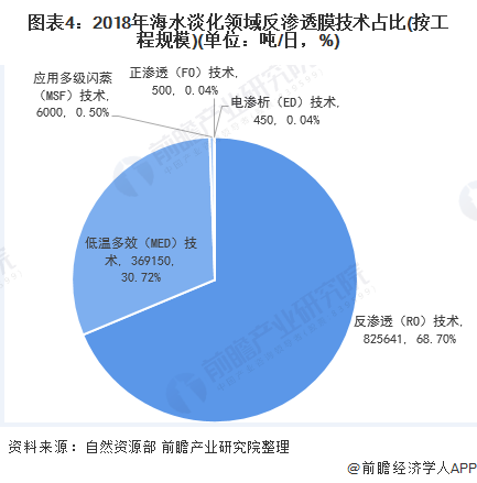 圖表4：2018年海水淡化領(lǐng)域反滲透膜技術(shù)占比(按工程規(guī)模)(單位：噸/日，%)