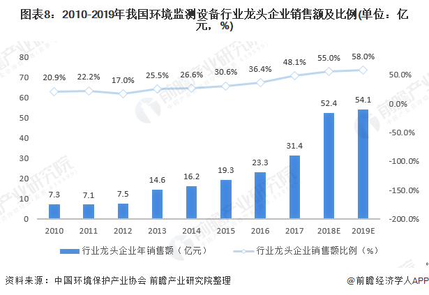 圖表8：2010-2019年我國環(huán)境監(jiān)測設(shè)備行業(yè)龍頭企業(yè)銷售額及比例(單位：億元，%)